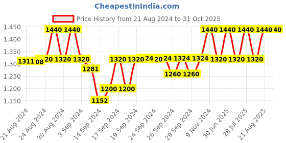 ajio.com ikk kudi by seerat Women Woven Top & Pyjamas Set ikk kudi by seerat Price History Graph from 21 Aug 2024 to 31 Oct 2025