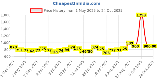 ajio.com clovia Women Woven Top & Pyjamas Set clovia Price History Graph from 1 May 2025 to 22 Oct 2025