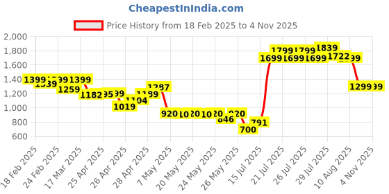 ajio.com puma Women Woven Training Shorts puma Price History Graph from 18 Feb 2025 to 3 Nov 2025