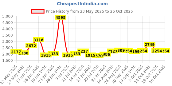 ajio.com soch  Women Woven Unstitched Dress Material soch Price History Graph from 23 May 2025 to 25 Oct 2025