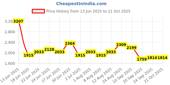 ajio.com soch  Women Woven Unstitched Dress Material soch Price History Graph from 13 Jun 2025 to 21 Oct 2025