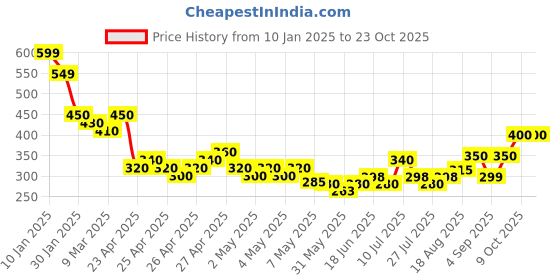 ajio.com acai Women Woven Wide-Leg Pants acai Price History Graph from 10 Jan 2025 to 23 Oct 2025