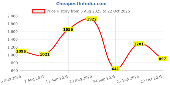 ajio.com palmonas Women Wrap Bracelet palmonas Price History Graph from 5 Aug 2025 to 22 Oct 2025