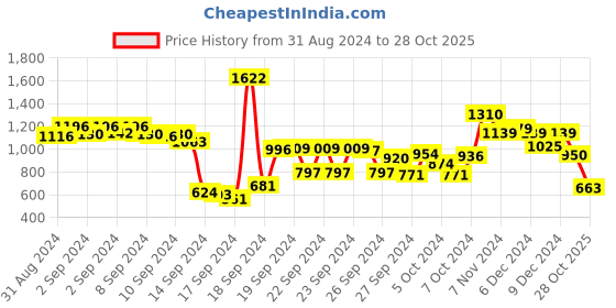 ajio.com styli Women Wrap Dress styli Price History Graph from 31 Aug 2024 to 28 Oct 2025