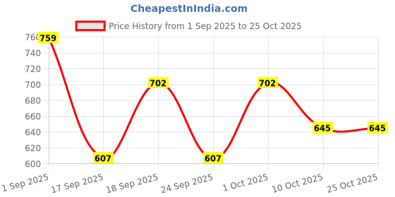 ajio.com selvia Women Wrap Dress selvia Price History Graph from 1 Sep 2025 to 24 Oct 2025
