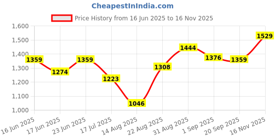 ajio.com outzidr global Women Wrap Jumpsuit with Insert Pocket outzidr global Price History Graph from 16 Jun 2025 to 16 Nov 2025