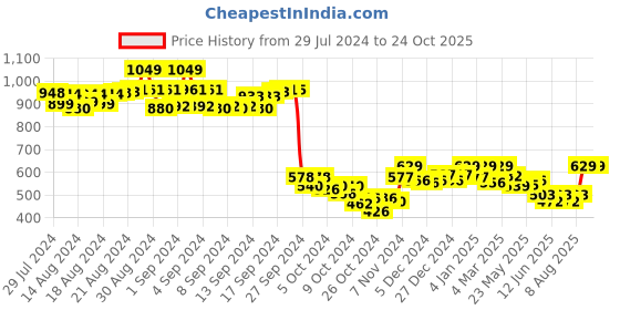 ajio.com la chic pick Women Wrap Skirt la chic pick Price History Graph from 29 Jul 2024 to 23 Oct 2025