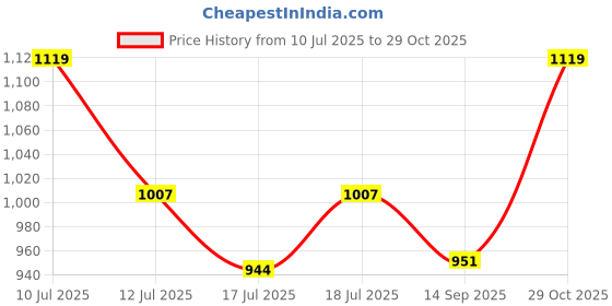 ajio.com outzidr global Women Wrap Skirt outzidr global Price History Graph from 10 Jul 2025 to 29 Oct 2025