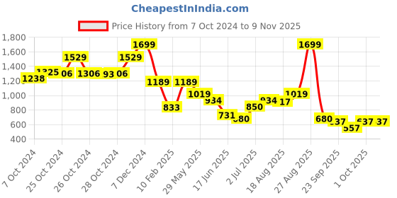 ajio.com performax Women Wrap Skorts with Elasticated Waist performax Price History Graph from 7 Oct 2024 to 8 Nov 2025