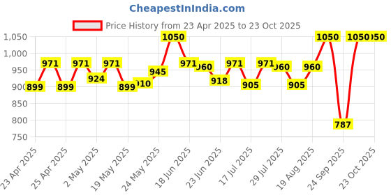 ajio.com secret wish Women Wrap Top secret wish Price History Graph from 23 Apr 2025 to 22 Oct 2025