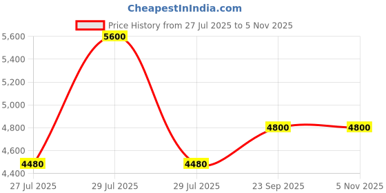 ajio.com dune london Women Wristlet Daffneys Clutch dune london Price History Graph from 27 Jul 2025 to 3 Nov 2025