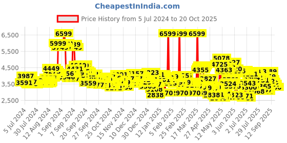ajio.com adidas Women XPlrpath Lace-Up Running Shoes adidas Price History Graph from 5 Jul 2024 to 18 Oct 2025