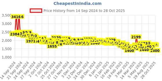 ajio.com puma Women Xtraction Lace-Up Shoes puma Price History Graph from 14 Sep 2024 to 28 Oct 2025