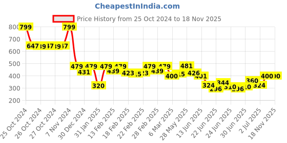 ajio.com biba Women Yarn-Dyed Dupatta with Tassels biba Price History Graph from 25 Oct 2024 to 17 Nov 2025
