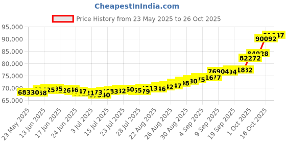 ajio.com p n gadgil jewellers Women Yellow Beaded Ornate Mangalsutra p n gadgil jewellers Price History Graph from 23 May 2025 to 26 Oct 2025