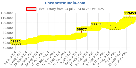 ajio.com p n gadgil jewellers Women Yellow Gold Adorned Spheres Mangalsutra p n gadgil jewellers Price History Graph from 24 Jul 2024 to 23 Oct 2025