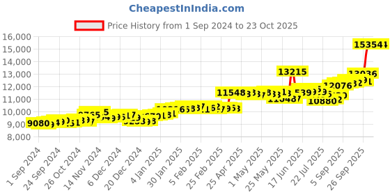 ajio.com p.c. chandra jewellers Women Yellow Gold American Diamond-Studded Stud Earrings p.c. chandra jewellers Price History Graph from 1 Sep 2024 to 23 Oct 2025