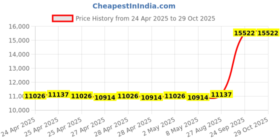 ajio.com avsar Women Yellow Gold American Diamond Tejsvi Drop Earrings avsar Price History Graph from 24 Apr 2025 to 29 Oct 2025