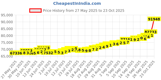 ajio.com p n gadgil jewellers Women Yellow Gold Ancestral Elegance Wati Mani Mangalsutra p n gadgil jewellers Price History Graph from 27 May 2025 to 23 Oct 2025