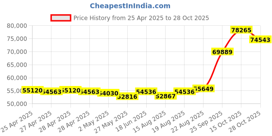 ajio.com emori Women Yellow Gold Arthur Lab Grown Diamond-Studded Ring emori Price History Graph from 25 Apr 2025 to 28 Oct 2025