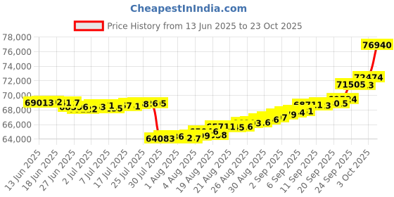 ajio.com p n gadgil jewellers Women Yellow Gold Aurora Ripple Diamond-Studded Necklace & Earrings Set p n gadgil jewellers Price History Graph from 13 Jun 2025 to 23 Oct 2025