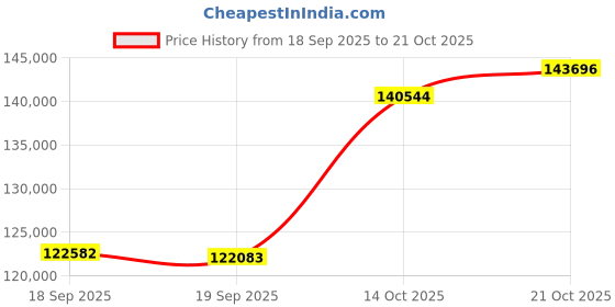 ajio.com kalyan jewellers Women Yellow Gold Ayodhya Coin Pendant kalyan jewellers Price History Graph from 18 Sep 2025 to 21 Oct 2025