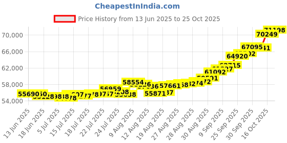 ajio.com bhima jewels Women Yellow Gold Beaded Butterfly Mangalsutra bhima jewels Price History Graph from 13 Jun 2025 to 25 Oct 2025