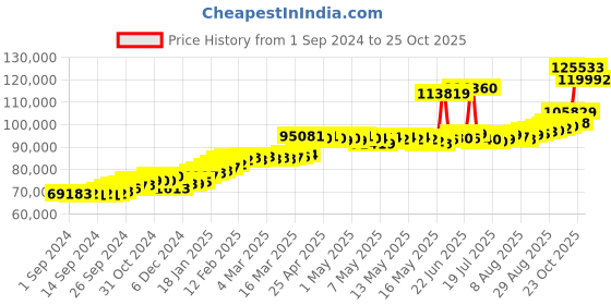 ajio.com joyalukkas Women Yellow Gold Beaded Chain joyalukkas Price History Graph from 1 Sep 2024 to 25 Oct 2025