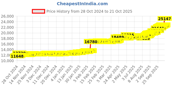 ajio.com p n gadgil jewellers Women Yellow Gold Beaded Choker p n gadgil jewellers Price History Graph from 28 Oct 2024 to 21 Oct 2025