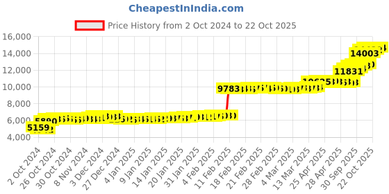 ajio.com p n gadgil jewellers Women Yellow Gold Beaded Choker Necklace p n gadgil jewellers Price History Graph from 2 Oct 2024 to 22 Oct 2025
