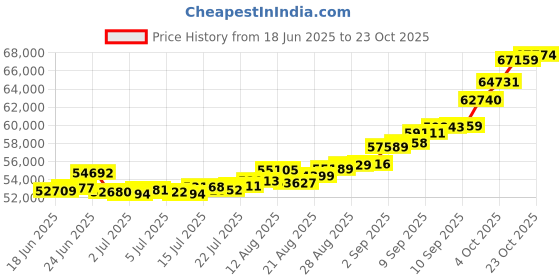 ajio.com bhima jewels Women Yellow Gold Beaded Floral Mangalsutra bhima jewels Price History Graph from 18 Jun 2025 to 23 Oct 2025