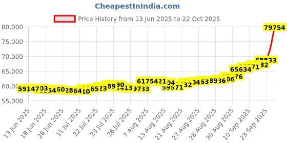 ajio.com bhima jewels Women Yellow Gold Beaded Flutter Mangalsutra bhima jewels Price History Graph from 13 Jun 2025 to 22 Oct 2025