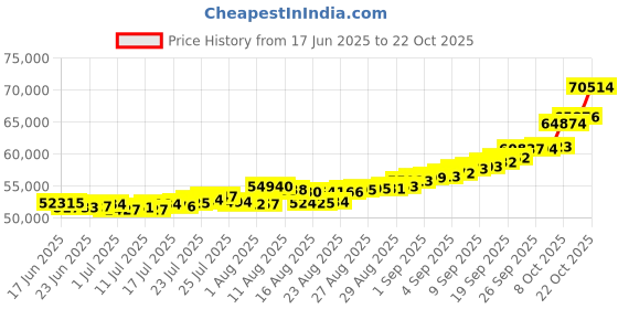 ajio.com bhima jewels Women Yellow Gold Beaded Infinity Mangalsutra bhima jewels Price History Graph from 17 Jun 2025 to 22 Oct 2025