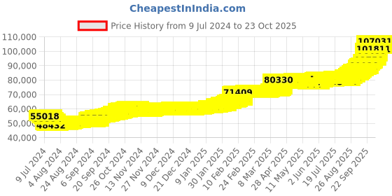 ajio.com p n gadgil jewellers Women Yellow Gold Beaded Mangalsutra p n gadgil jewellers Price History Graph from 9 Jul 2024 to 23 Oct 2025
