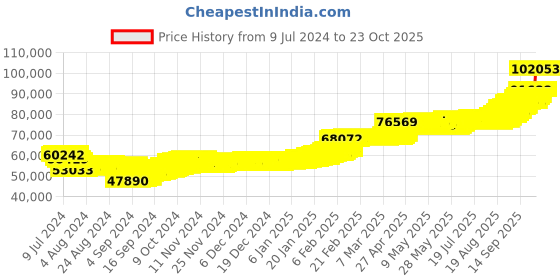 ajio.com p n gadgil jewellers Women Yellow Gold Beaded Mangalsutra p n gadgil jewellers Price History Graph from 9 Jul 2024 to 23 Oct 2025