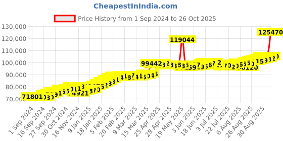 ajio.com joyalukkas Women Yellow Gold Beaded Mangalsutra joyalukkas Price History Graph from 1 Sep 2024 to 26 Oct 2025