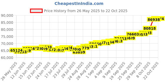 ajio.com p n gadgil jewellers Women Yellow Gold Beaded Mangalsutra p n gadgil jewellers Price History Graph from 26 May 2025 to 22 Oct 2025