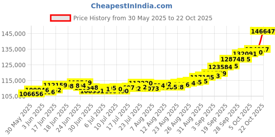 ajio.com p n gadgil jewellers Women Yellow Gold Beaded Mangalsutra p n gadgil jewellers Price History Graph from 30 May 2025 to 22 Oct 2025