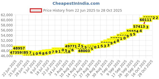 ajio.com bhima jewels Women Yellow Gold Beaded Mangalsutra bhima jewels Price History Graph from 22 Jun 2025 to 27 Oct 2025