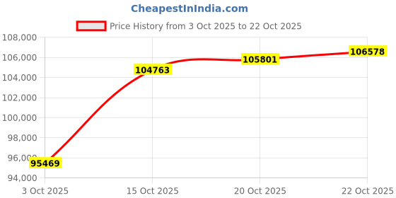 ajio.com p n gadgil jewellers Women Yellow Gold Beaded Mangalsutra p n gadgil jewellers Price History Graph from 3 Oct 2025 to 22 Oct 2025