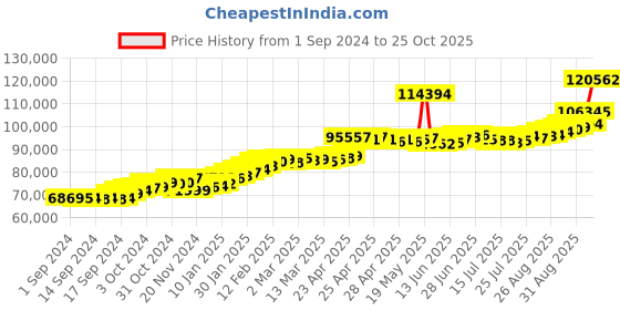 ajio.com joyalukkas Women Yellow Gold Beaded Necklace joyalukkas Price History Graph from 1 Sep 2024 to 25 Oct 2025