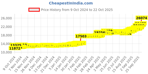 ajio.com p n gadgil jewellers Women Yellow Gold Beaded Necklace p n gadgil jewellers Price History Graph from 9 Oct 2024 to 22 Oct 2025