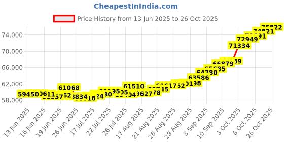 ajio.com bhima jewels Women Yellow Gold Beaded Starry Mangalsutra bhima jewels Price History Graph from 13 Jun 2025 to 26 Oct 2025