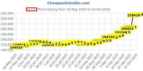 ajio.com p n gadgil jewellers Women Yellow Gold Beaded Whispering Drop Mangalsutra p n gadgil jewellers Price History Graph from 19 May 2025 to 22 Oct 2025