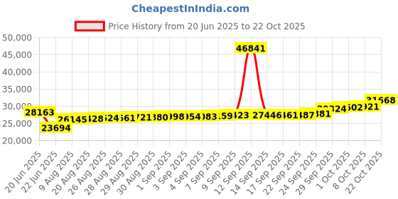 ajio.com p n gadgil jewellers Women Yellow Gold Bird Diamond-Studded Pendant p n gadgil jewellers Price History Graph from 20 Jun 2025 to 22 Oct 2025