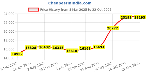 ajio.com emori Women Yellow Gold Blossom Elegance Lab Grown Diamond Ring emori Price History Graph from 8 Mar 2025 to 21 Oct 2025