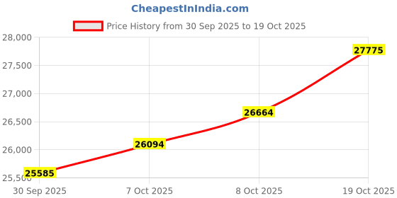 ajio.com muthoot pappachan Women Yellow Gold Box Earrings muthoot pappachan Price History Graph from 30 Sep 2025 to 19 Oct 2025
