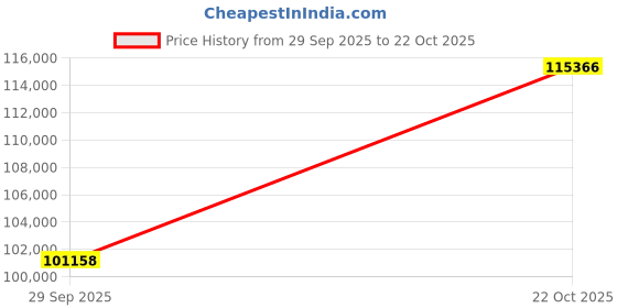 ajio.com p n gadgil jewellers Women Yellow Gold Bubble Beam Bracelet p n gadgil jewellers Price History Graph from 29 Sep 2025 to 22 Oct 2025