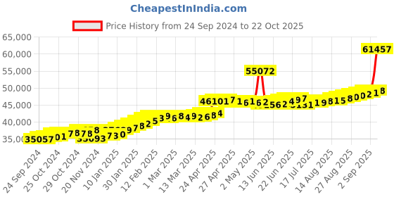 ajio.com joyalukkas Women Yellow Gold Chain joyalukkas Price History Graph from 24 Sep 2024 to 22 Oct 2025