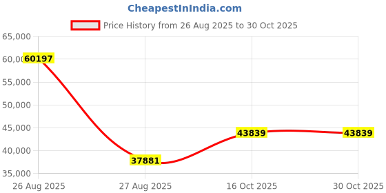 ajio.com whp jewellers Women Yellow Gold Chain whp jewellers Price History Graph from 26 Aug 2025 to 30 Oct 2025